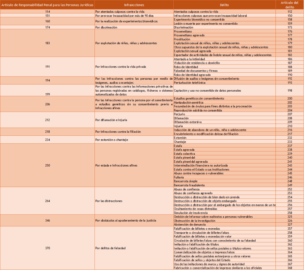 Catálogo de Delitos Corporativos en RD